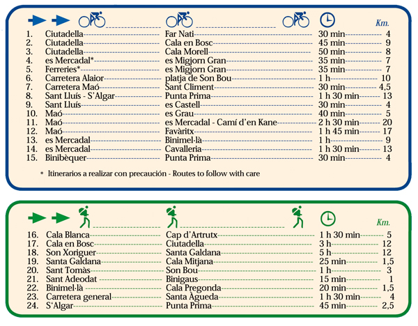 walking and cycle routes in menorca - times and distances